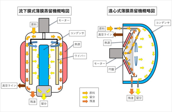 高真空薄膜蒸留概略図