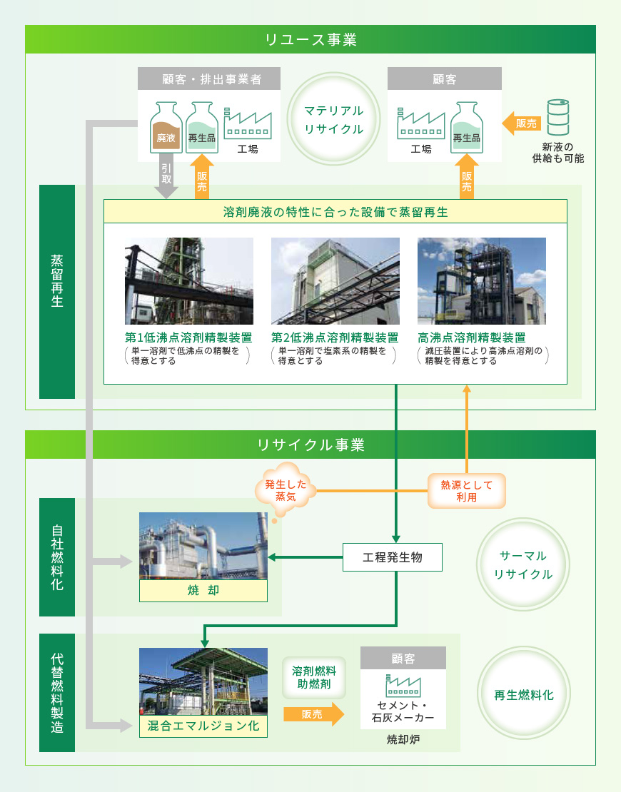 三和油化工業の蒸留装置キャプチャ